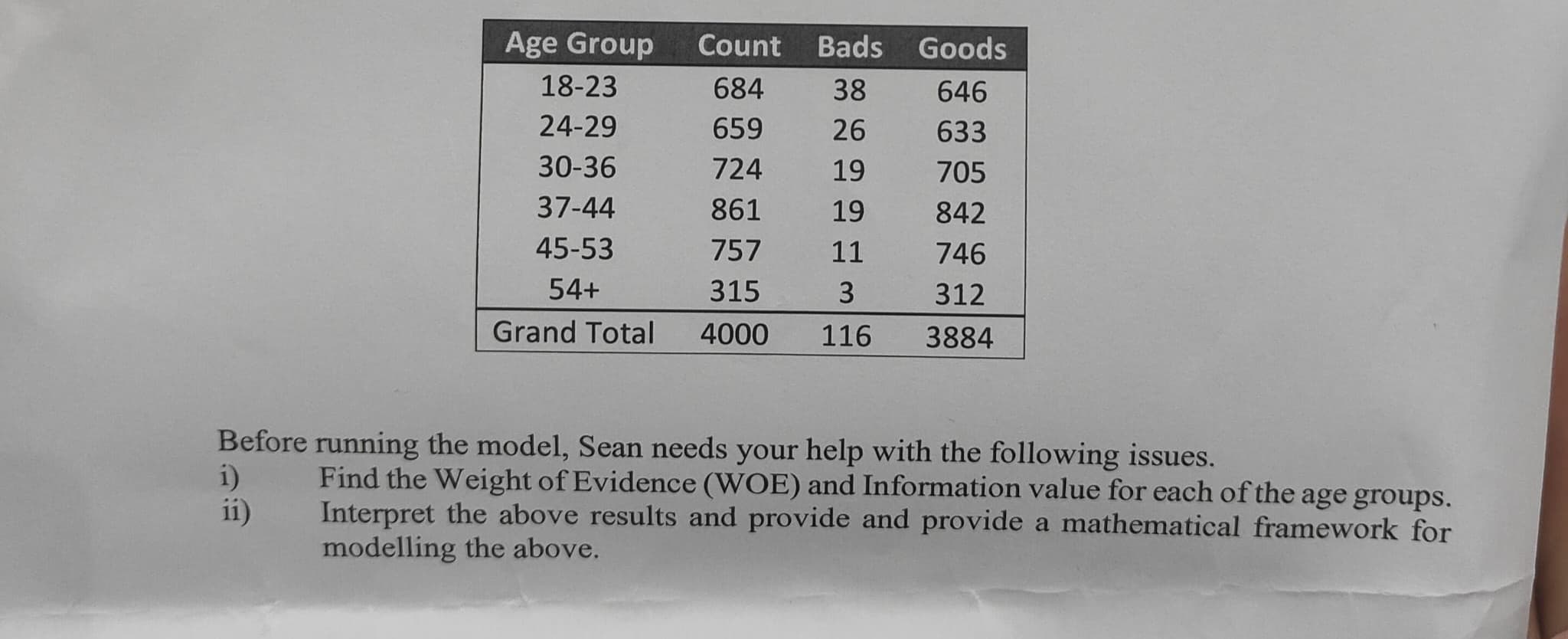 1)
Age Group
18-23
24-29
30-36
37-44
45-53
54+
Before running the model, Sean needs your help with the following issues.
Find the Weight of Evidence (WOE) and Information value for each of the age groups.
Interpret the above results and provide and provide a mathematical framework for
modelling the above.
ii)
Count Bads Goods
684
38
646
659
26
633
724
19
705
861
19
842
757
11
746
315
3
312
Grand Total 4000 116
3884