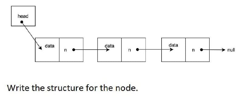 head
data
n
data
n
Write the structure for the node.
data
n
➜ null