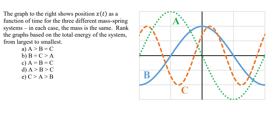 The graph to the right shows position x (t) as a
function of time for the three different mass-spring
systems – in each case, the mass is the same. Rank
the graphs based on the total energy of the system,
A
from largest to smallest.
a) A>B = C
b) B = C> A
c) A = B = C
d) A> B >C
e) C> A > B
B
C
