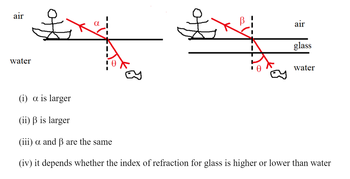 air
air
glass
water
water
(i) a is larger
(ii) ß is larger
(iii) a and ß are the same
(iv) it depends whether the index of refraction for glass is higher or lower than water
