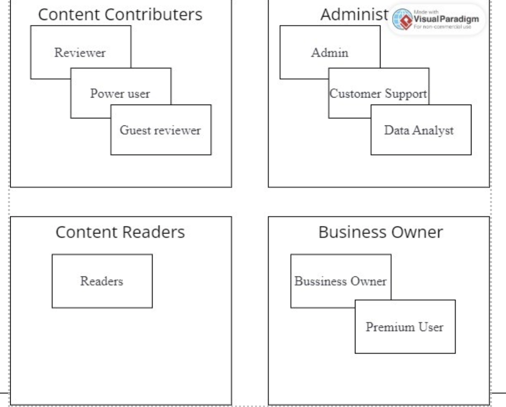 Content Contributers
Reviewer
Power user
Guest reviewer
Content Readers
Readers
Administ
Admin
Made with
Visual Paradigm
For non-commercial use
Customer Support
Data Analyst
Business Owner
Bussiness Owner
Premium User