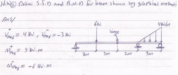 HiW@ Draw S.f.n and BiMin for beam shown by Naphial methds
Anst
hinge
%3D
M= 9 W.m
3m
2m
3m
Mmny = -6 IW.m
