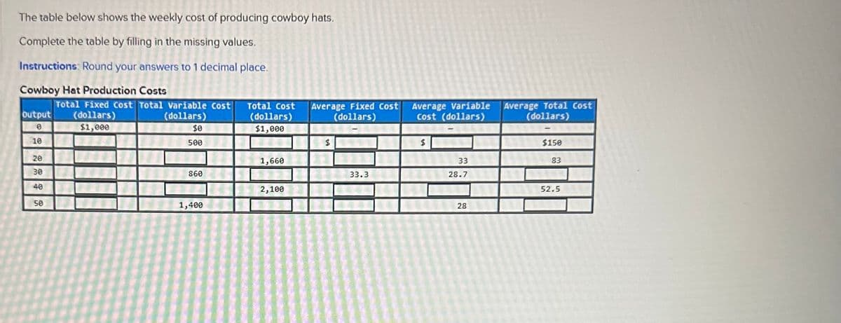 The table below shows the weekly cost of producing cowboy hats.
Complete the table by filling in the missing values.
Instructions: Round your answers to 1 decimal place.
Cowboy Hat Production Costs
Total Fixed Cost Total Variable Cost
output (dollars)
(dollars)
0
$1,000
10
20
30
50
$0
500
860
1,400
Total Cost
(dollars)
$1,000
1,660
2,100
Average Fixed Cost
(dollars)
3-1
$
33.3
Average Variable
Cost (dollars)
TEAM
$
33
28.7
28
Average Total Cost
(dollars)
$150
83
52.5