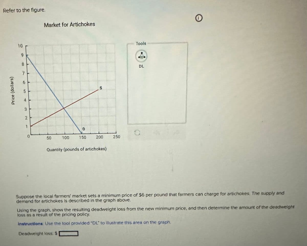 Refer to the figure.
Price (dollars)
10
9
8
7
6
4
B
2
1
Market for Artichokes
50
100
D
150
S
200
Quantity (pounds of artichokes)
250
Tools
DL
e
Suppose the local farmers' market sets a minimum price of $6 per pound that farmers can charge for artichokes. The supply and
demand for artichokes is described in the graph above.
Using the graph, show the resulting deadweight loss from the new minimum price, and then determine the amount of the deadweight
loss as a result of the pricing policy.
Instructions. Use the tool provided "DL to illustrate this area on the graph.
Ceadweight lose: $
