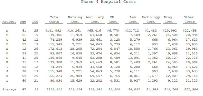 Phase 4 Hospital Costs
Total Nursing Ancillary OR
Lab Radiology Drug
Other
Patient e LOS Costs _Cost Cost__Cost _Cost Cost__Cost_Costs
61 25 $141,092 $10,261 $65,416 $6, 770 $13,712 $1,483 $20,992 $22,458
56
42
15
12
139, 306
11, 969
8,501
6, 939 33, 661 3,128
7,221 54, 063 5,779
63, 668
7,409 2,261 24,50420,994
74,259
115, 349
668
903
17,620
7,63833,633
172, 613 28,205 72, 204 6,847 10,550 1, 766 23,061 29, 980
11,515
9,645 63, 208 6,48913,091 1,382 20,12722,118
20, 994
6,964 17, 620
33,633
166,224 26,909 69, 657 6,765 10,061 1, 677 22,00729,148
9,122 11,320
5, 279
6,112
6,964
52 13
12 26
59
41 25
35
52 12
38 13
59
60 21
83,80716, 858
33,4744, 654
6,211
1,397
136,060
139, 308
74,259
115, 348
2,261
668
903
9, 698
24,505
7, 639
17
11,969
8,501
6, 939 33, 660 ,128
7,221 54, 063 5,778
63, 669
7,409
5,280
6,111
25
80,034 15, 629 32,202 4, 531
5,937 1,293
Average 47 19$119,805 $13,314 $53,245 $5,906 8,097 $1,389 $15,268 $22,586
