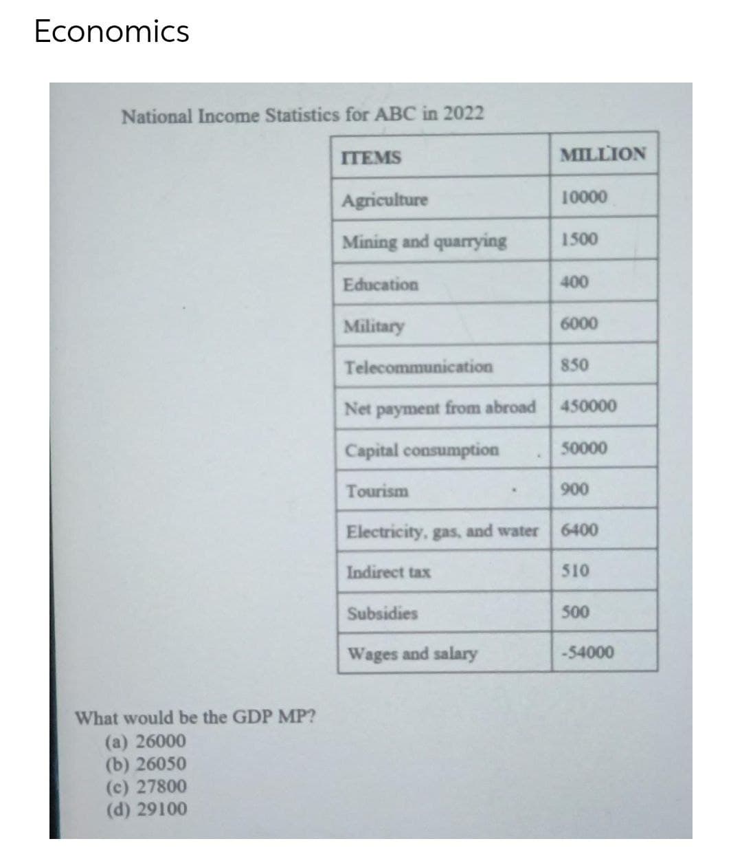 Economics
National Income Statistics for ABC in 2022
ITEMS
MILLION
Agriculture
10000
Mining and quarrying
1500
Education
400
Military
6000
Telecommunication
850
Net payment from abroad 450000
Capital consumption
50000
Tourism
900
Electricity, gas, and water
6400
Indirect tax
510
Subsidies
500
Wages and salary
-54000
What would be the GDP MP?
(a) 26000
(b) 26050
(c) 27800
(d) 29100
