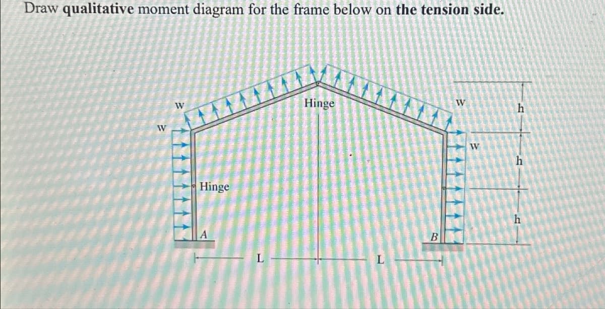 Draw qualitative moment diagram for the frame below on the tension side.
W
W
Hinge
L
Hinge
L
B
W
W
h
h
h