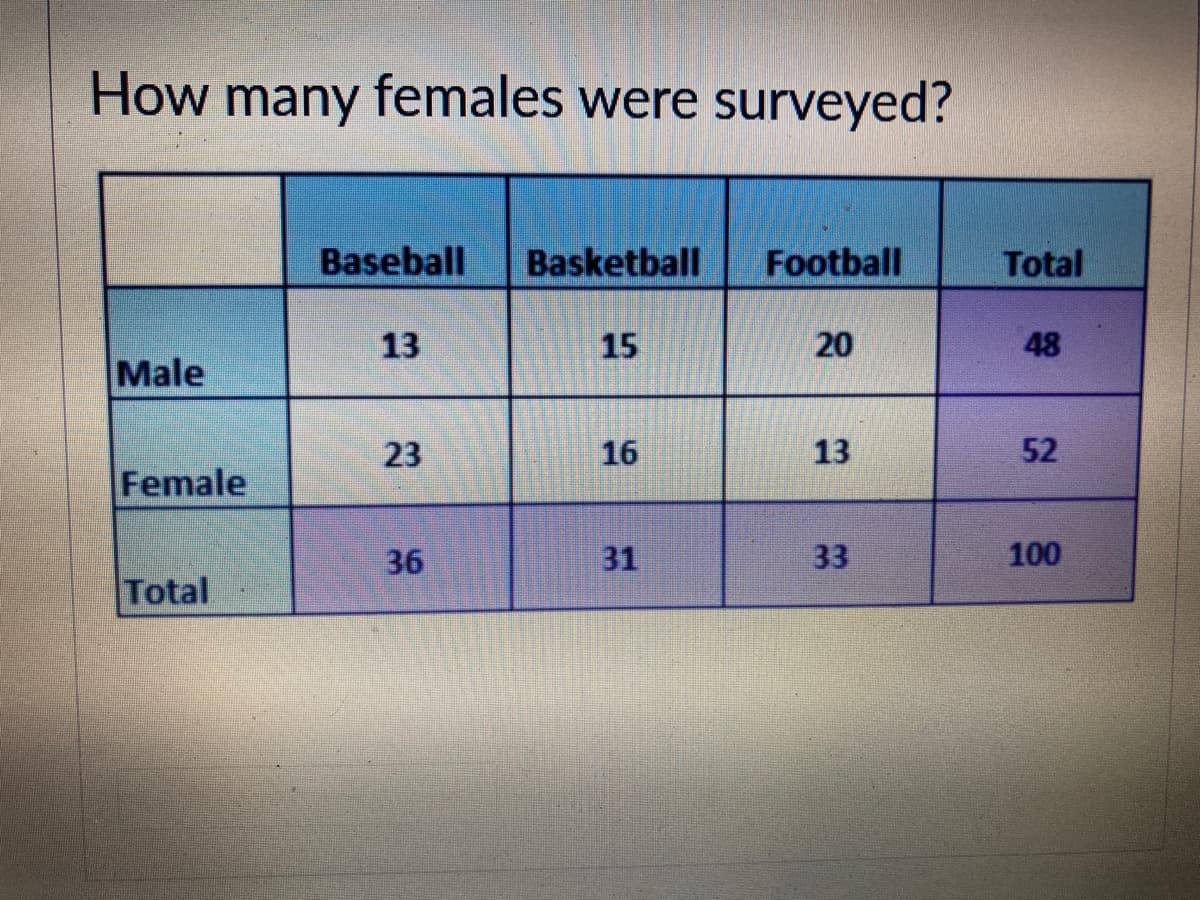 How many females were surveyed?
Baseball
Basketball
Football
Total
13
15
20
48
Male
23
16
13
52
Female
36
31
33
100
Total
