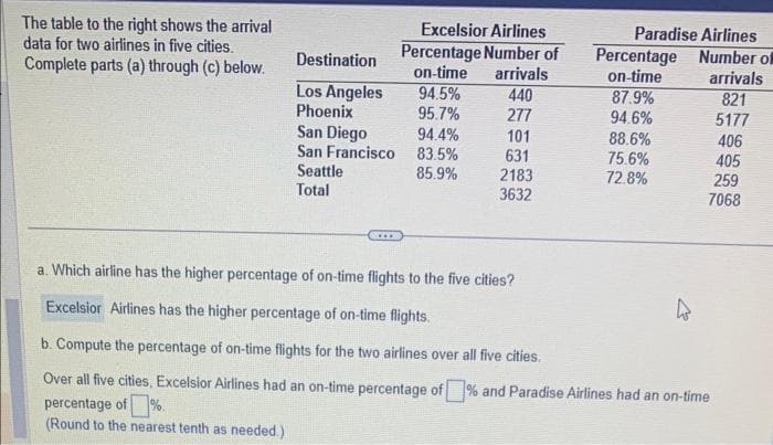 The table to the right shows the arrival
data for two airlines in five cities.
Complete parts (a) through (c) below.
Excelsior Airlines
Percentage Number of
on-time arrivals
Destination
Los Angeles
94.5%
Phoenix
95.7%
San Diego
94.4%
San Francisco 83.5%
85.9%
Seattle
Total
440
277
101
631
2183
3632
Paradise Airlines
Percentage Number of
on-time
arrivals
87.9%
94.6%
88.6%
75.6%
72.8%
821
5177
406
405
259
7068
a. Which airline has the higher percentage of on-time flights to the five cities?
Excelsior Airlines has the higher percentage of on-time flights.
b. Compute the percentage of on-time flights for the two airlines over all five cities.
Over all five cities, Excelsior Airlines had an on-time percentage of % and Paradise Airlines had an on-time
percentage of %.
(Round to the nearest tenth as needed.)