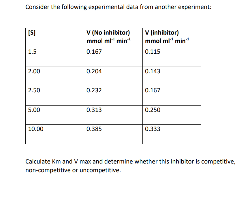 Consider the following experimental data from another experiment:
[S]
1.5
2.00
2.50
5.00
10.00
V (No inhibitor)
mmol ml¹ min¹
0.167
0.204
0.232
0.313
0.385
V (inhibitor)
mmol ml¹¹ min¹¹
0.115
0.143
0.167
0.250
0.333
Calculate Km and V max and determine whether this inhibitor is competitive,
non-competitive or uncompetitive.