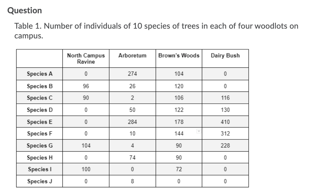 Question
Table 1. Number of individuals of 10 species of trees in each of four woodlots on
campus.
Brown's Woods
North Campus
Ravine
Dairy Bush
Arboretum
Species A
274
104
Species B
96
26
120
Species C
90
2
106
116
Species D
50
122
130
Species E
284
178
410
Species F
10
144
312
Species G
104
4
90
228
Species H
74
90
Species I
100
72
Species J
8
