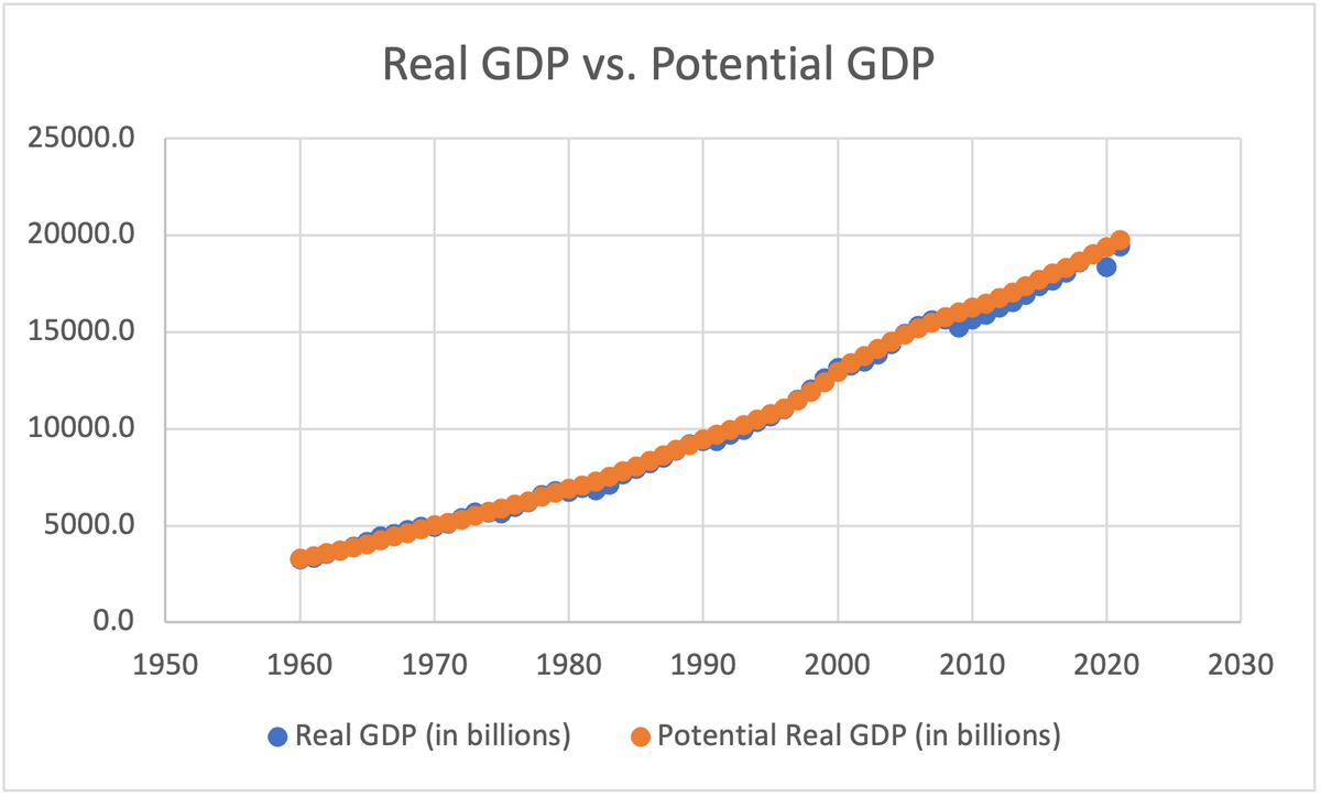 25000.0
20000.0
15000.0
10000.0
5000.0
0.0
1950
1960
Real GDP vs. Potential GDP
1970
1980
Real GDP (in billions)
1990
2000
2010
Potential Real GDP (in billions)
2020
2030