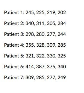 Patient 1: 245, 225, 219, 202
Patient 2: 340, 311, 305, 284
Patient 3: 298, 280, 277, 244
Patient 4: 355, 328, 309, 285
Patient 5: 321, 322, 330, 325
Patient 6: 414, 387, 375, 340
Patient 7: 309, 285, 277, 249
