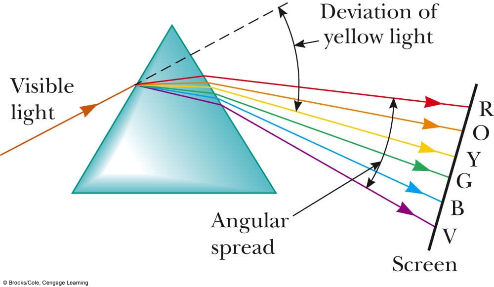 Deviation of
yellow light
Visible
light
Y
Angular
spread
V
Screen
© Brooks/Cole, Cengage Learning
