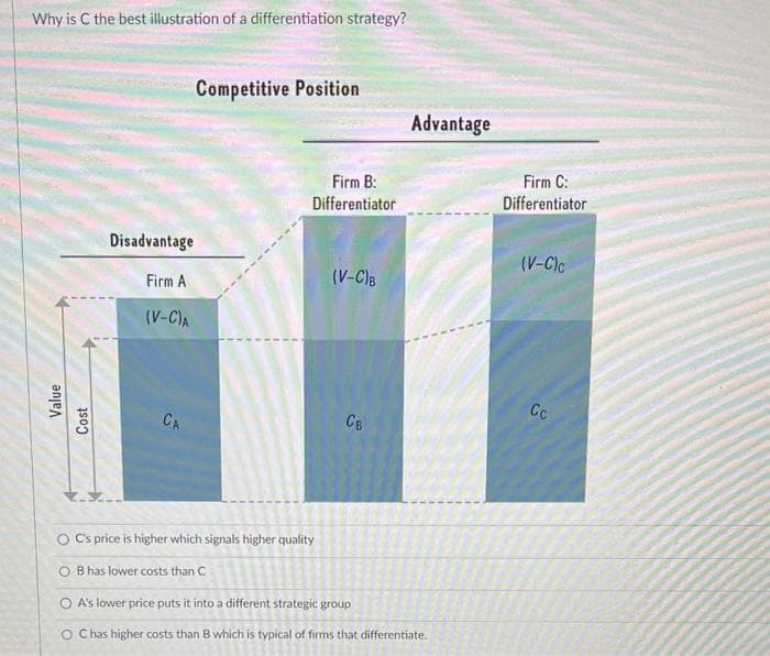 Why is C the best illustration of a differentiation strategy?
Value
Cost
Disadvantage
Firm A
(V-C)A
CA
Competitive Position
Firm B:
Differentiator
O C's price is higher which signals higher quality
OB has lower costs than C
(V-C) B
CB
Advantage
A's lower price puts it into a different strategic group
OC has higher costs than B which is typical of firms that differentiate.
Firm C:
Differentiator
(V-C)c
Cc