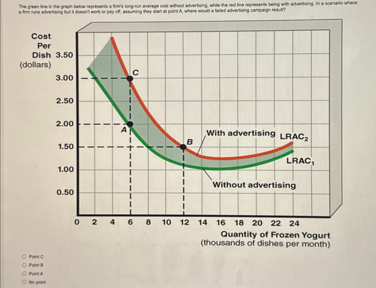 The green line in the graph below represents a firm's long-run average cost without advertising, while the red line represents being with advertising. In a scenario where
a firm runs advertising but it doesn't work or pay off, assuming they start at point A, where would a failed advertising campaign result?
Cost
Per
Dish 3.50
(dollars)
Point C
O Point B
O Point A
O No point
C
3.00
2.50
2.00
1.50
1.00
0.50
02
468
B
10
10
12 14
With advertising LRAC2
LRAC
Without advertising
16 18 20 22 24
Quantity of Frozen Yogurt
(thousands of dishes per month)