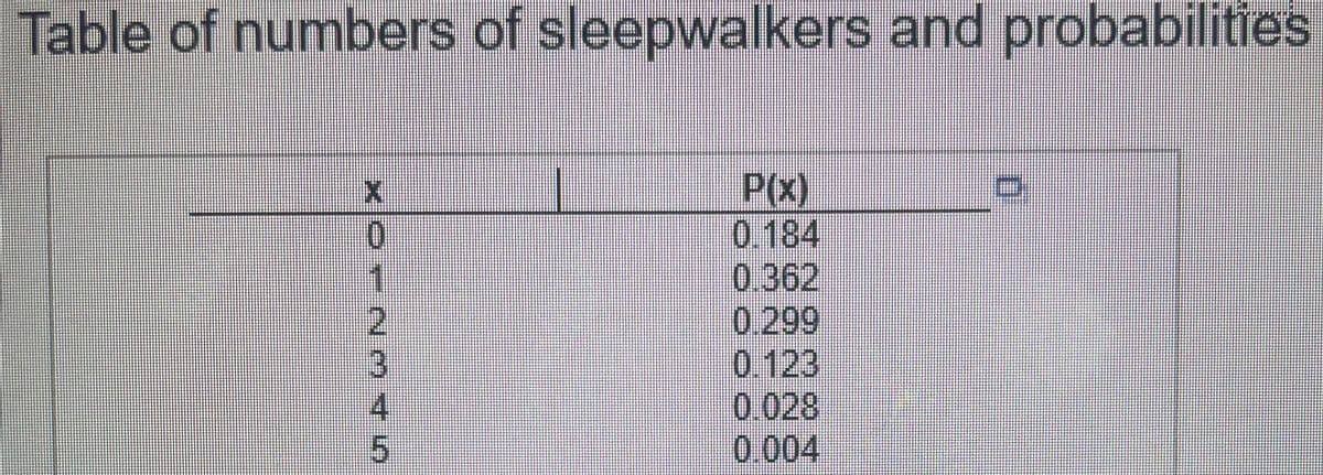 Table of numbers of sleepwalkers and probabilities
P(x)
0.184
0.362
0.299
0.123
0.028
0.004
