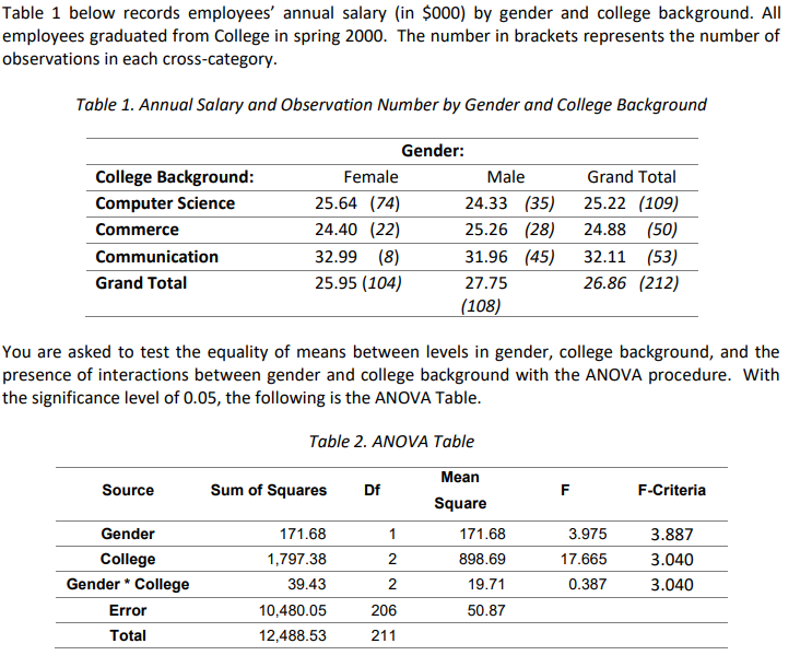 Table 1 below records employees' annual salary (in $000) by gender and college background. All
employees graduated from College in spring 2000. The number in brackets represents the number of
observations in each cross-category.
Table 1. Annual Salary and Observation Number by Gender and College Background
Gender:
College Background:
Female
Male
Grand Total
Computer Science
25.64 (74)
24.33 (35)
25.22 (109)
Commerce
24.40 (22)
25.26 (28)
24.88 (50)
Communication
32.99 (8)
31.96 (45)
32.11 (53)
Grand Total
25.95 (104)
27.75
26.86 (212)
(108)
You are asked to test the equality of means between levels in gender, college background, and the
presence of interactions between gender and college background with the ANOVA procedure. With
the significance level of 0.05, the following is the ANOVA Table.
Table 2. ANOVA Table
Mean
Source
Sum of Squares
Df
F
F-Criteria
Square
Gender
171.68
1
171.68
3.975
3.887
College
1,797.38
2
898.69
17.665
3.040
Gender * College
39.43
2
19.71
0.387
3.040
Error
10,480.05
206
50.87
Total
12,488.53
211
