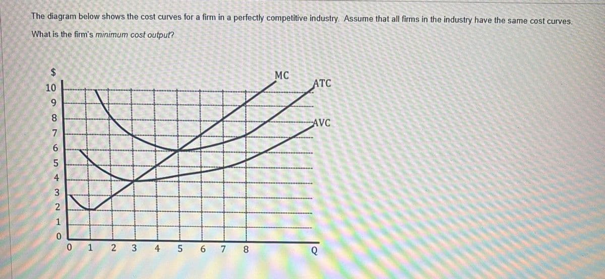The diagram below shows the cost curves for a firm in a perfectly competitive industry. Assume that all firms in the industry have the same cost curves.
What is the firm's minimum cost output?
$
10
168676543210
9
0 1 2
MC
ATC
AVC
3
4 5 6 7 8
Q
