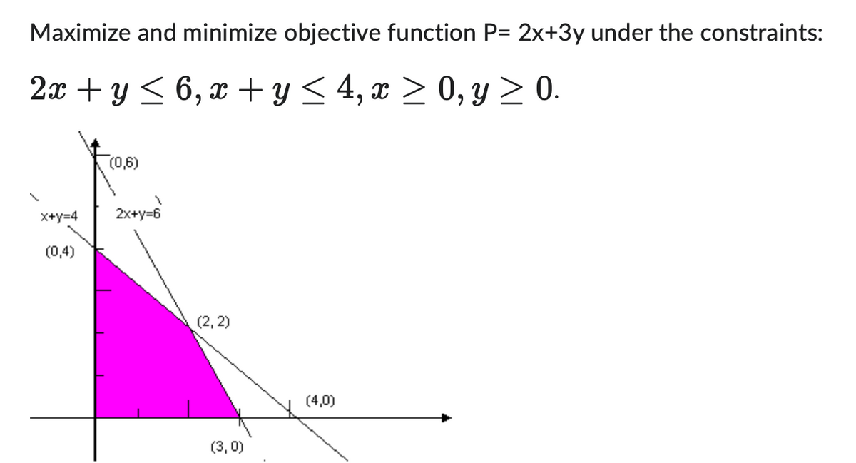 Maximize and minimize objective function P= 2x+3y under the constraints:
2x + y ≤ 6, x + y ≤ 4, x ≥ 0, y ≥ 0.
x+y=4
(0,4)
(0,6)
2x+y=6
(2, 2)
(3,0)
(4,0)