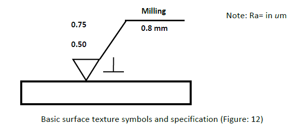 Milling
Note: Ra= in um
0.75
0.8 mm
0.50
Basic surface texture symbols and specification (Figure: 12)

