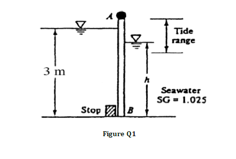 Tide
range
3 m
Seawater
SG = 1.025
Stop B
Figure Q1
