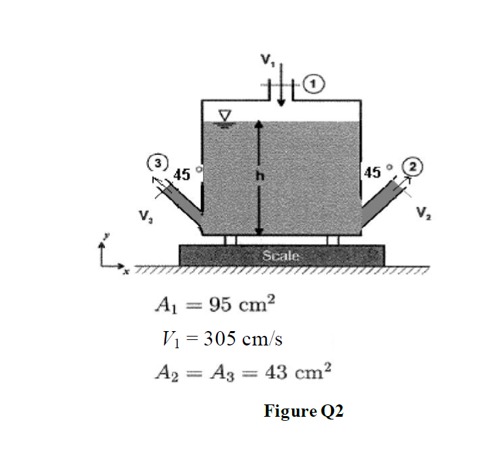 °
45
45
V,
Scale
A1 = 95 cm?
Vi = 305 cm/s
%3D
A2 = A3 = 43 cm?
%3D
%3D
Figure Q2
