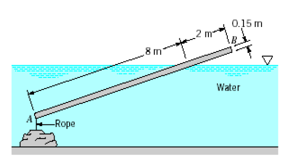 0.15 m
2 m
Water
-Rope
