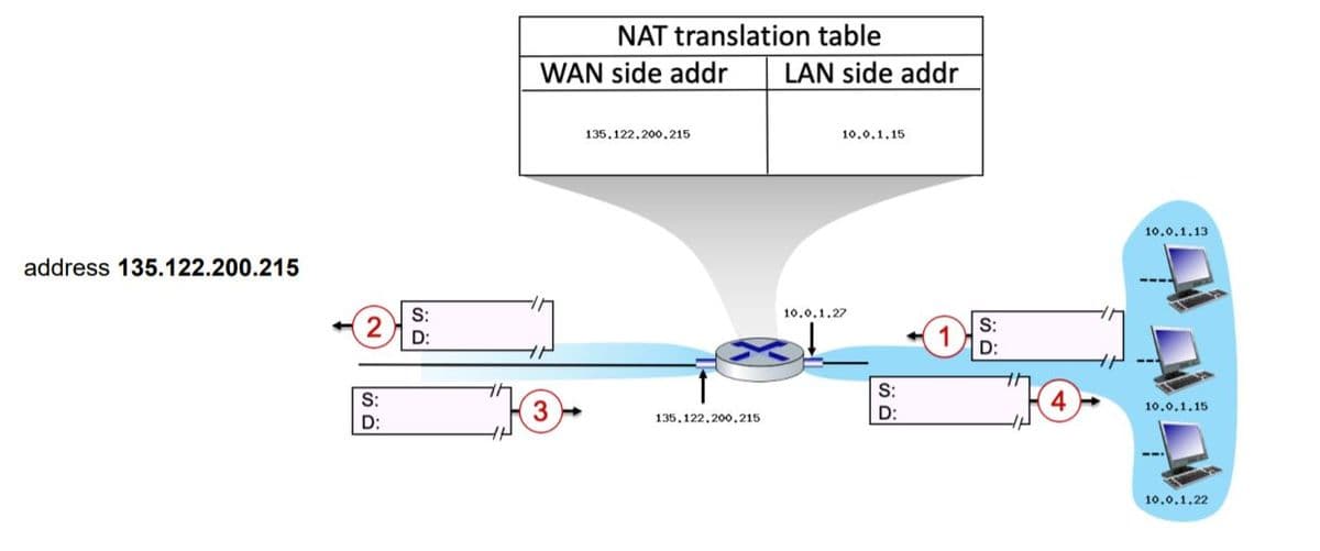 NAT translation table
LAN side addr
WAN side addr
135.122.200.215
10.0.1.15
10,0.1.13
address 135.122.200.215
S:
10,0,1.27
2
D:
1
D:
S:
S:
D:
S:
10,0.1.15
D:
135.122,200,215
10.०.1.22
