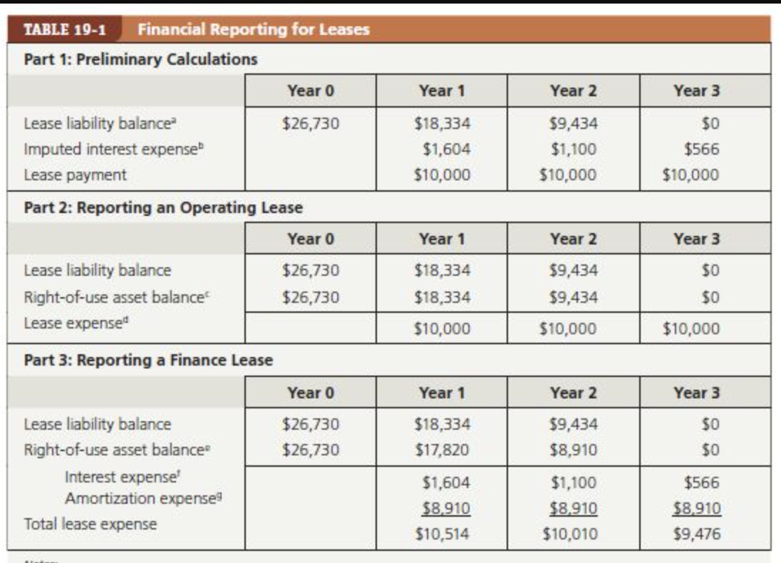 TABLE 19-1
Financial Reporting for Leases
Part 1: Preliminary Calculations
Year 0
Year 1
Year 2
Year 3
Lease liability balance
$26,730
$18,334
$9,434
$0
Imputed interest expense
$1,604
$1,100
$566
Lease payment
$10,000
$10,000
$10,000
Part 2: Reporting an Operating Lease
Year 0
Year 1
Year 2
Year 3
Lease liability balance
$26,730
$18,334
$9,434
$0
Right-of-use asset balance
$26,730
$18,334
$9,434
$0
Lease expense"
$10,000
0,000
$10,000
Part 3: Reporting a Finance Lease
Year 0
Year 1
Year 2
Year 3
Lease liability balance
$26,730
$18,334
$9,434
$0
Right-of-use asset balance
$26,730
$17,820
$8,910
$0
Interest expense
Amortization expense
$1,604
$1,100
$566
$8.910
$8,910
$8,910
Total lease expense
$10,514
$10,010
$9,476
