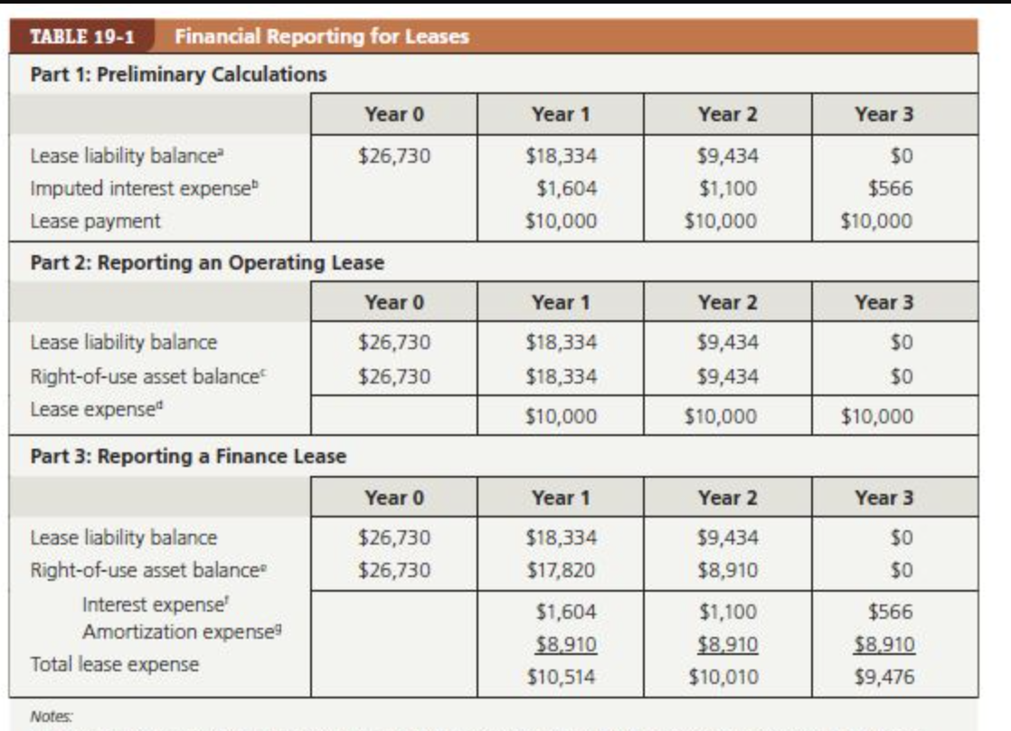 TABLE 19-1
Financial Reporting for Leases
Part 1: Preliminary Calculations
Year 0
Year 1
Year 2
Year 3
Lease liability balance
$26,730
$18,334
$9,434
$0
Imputed interest expense"
$1,604
$1,100
$566
Lease payment
$10,000
$10,000
$10,000
Part 2: Reporting an Operating Lease
Year 0
Year 1
Year 2
Year 3
Lease liability balance
$26,730
$18,334
$9,434
$0
Right-of-use asset balance
$26,730
$18,334
$9,434
$0
Lease expense"
$10,000
$10,000
$10,000
Part 3: Reporting a Finance Lease
Year 0
Year 1
Year 2
Year 3
$0
$0
Lease liability balance
$26,730
$18,334
$9,434
Right-of-use asset balance
$26,730
$17,820
$8,910
Interest expense
Amortization expense
$1,604
$1,100
$566
$8,910
$8,910
$8,910
Total lease expense
$10,514
$10,010
$9,476
Notes:
