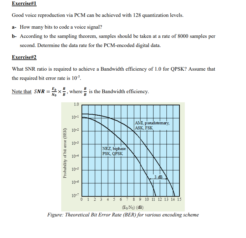 Exercise#1
Good voice reproduction via PCM can be achieved with 128 quantization levels.
a- How many bits to code a voice signal?
b- According to the sampling theorem, samples should be taken at a rate of 8000 samples per
second. Determine the data rate for the PCM-encoded digital data.
Exercise#2
What SNR ratio is required to achieve a Bandwidth efficiency of 1.0 for QPSK? Assume that
the required bit error rate is 10°.
R
Note that SNR = x, where is the Bandwidth efficiency.
No
1.0
10-1
AMI, pseudotemary,
ASK, FSK
10-2
10-3
NRZ, tiphase
PSK, QPSK
104
10-5
3 dB
10-6
10-7
0 1 2 3 4 5 6 7 8 9 10 11 12 13 14 15
(E»No) (dB)
Figure: Theoretical Bit Error Rate (BER) for various encoding scheme
Probability of bit error (BER)
