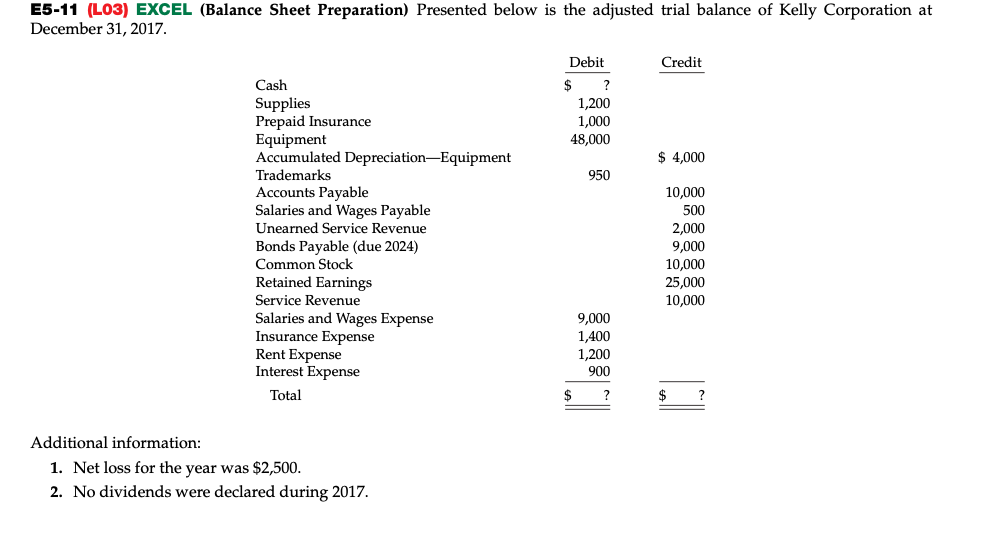 E5-11 (L03) EXCEL (Balance Sheet Preparation) Presented below is the adjusted trial balance of Kelly Corporation at
December 31, 2017.
Cash
Supplies
Prepaid Insurance
Equipment
Accumulated Depreciation-Equipment
Trademarks
Accounts Payable
Salaries and Wages Payable
Unearned Service Revenue
Bonds Payable (due 2024)
Common Stock
Retained Earnings
Service Revenue
Salaries and Wages Expense
Insurance Expense
Rent Expense
Interest Expense
Total
Additional information:
1. Net loss for the year was $2,500.
2. No dividends were declared during 2017.
Debit
$
?
1,200
1,000
48,000
$
950
9,000
1,400
1,200
900
?
Credit
$4,000
10,000
500
2,000
9,000
10,000
25,000
10,000
$
?