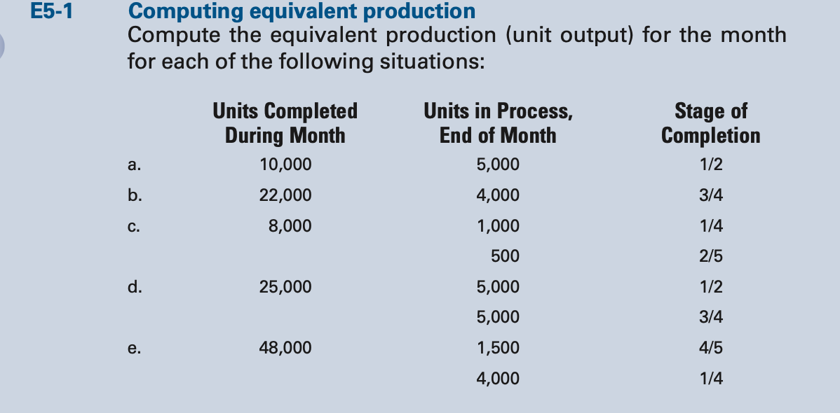 E5-1
Computing equivalent production
Compute the equivalent production (unit output) for the month
for each of the following situations:
Units Completed
During Month
Stage of
Completion
Units in Process,
End of Month
а.
10,000
5,000
1/2
b.
22,000
4,000
3/4
C.
8,000
1,000
1/4
500
2/5
d.
25,000
5,000
1/2
5,000
3/4
е.
48,000
1,500
4/5
4,000
1/4
