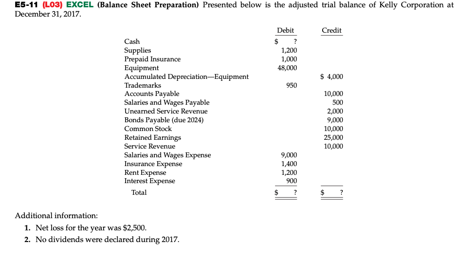 E5-11 (L03) EXCEL (Balance Sheet Preparation) Presented below is the adjusted trial balance of Kelly Corporation at
December 31, 2017.
Cash
Supplies
Prepaid Insurance
Equipment
Accumulated Depreciation-Equipment
Trademarks
Accounts Payable
Salaries and Wages Payable
Unearned Service Revenue
Bonds Payable (due 2024)
Common Stock
Retained Earnings
Service Revenue
Salaries and Wages Expense
Insurance Expense
Rent Expense
Interest Expense
Total
Additional information:
1. Net loss for the year was $2,500.
2. No dividends were declared during 2017.
Debit
$
?
1,200
1,000
48,000
$
950
9,000
1,400
1,200
900
?
Credit
$4,000
10,000
500
2,000
9,000
10,000
25,000
10,000
$
?
