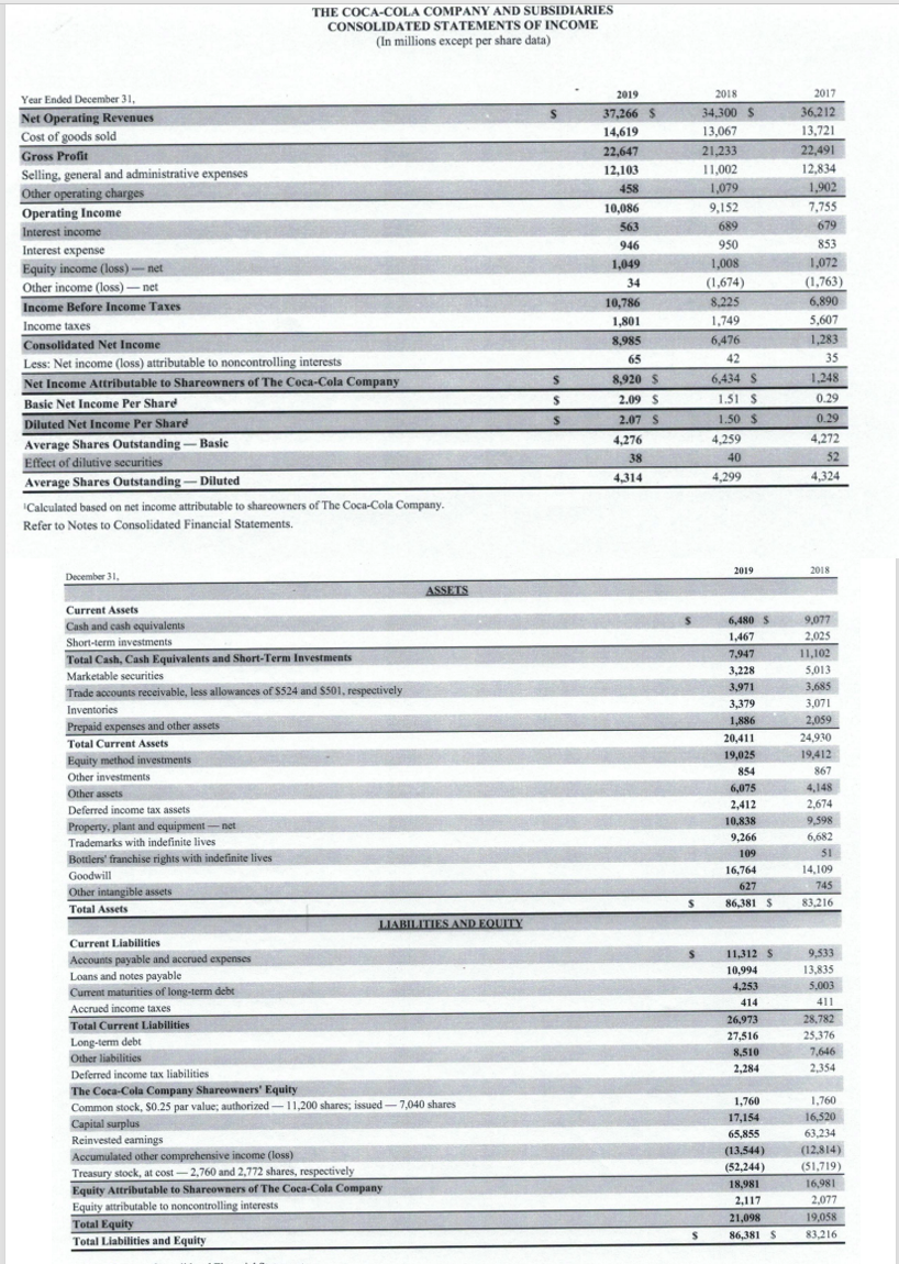 THE COCA-COLA COMPANY AND SUBSIDIARIES
CONSOLIDATED STATEMENTS OF INCOME
(In millions except per share data)
Year Ended December 31,
Net Operating Revenues
Cost of goods sold
Gross Profit
Selling, general and administrative expenses
2019
2018
2017
37,266 S
34,300 S
36,212
14,619
13,067
13,721
22,647
21,233
22,491
12,103
11,002
12,834
458
1,079
1,902
Other operating charges
10,086
9,152
7,755
Operating Income
Interest income
563
689
679
946
950
853
Interest expense
Equity income (loss)-net
1,049
1,008
1,072
34
(1,674)
(1,763)
Other income (loss)- net
10,786
8,225
6,890
Income Before Income Taxes
1,801
1,749
5,607
Income taxes
8,985
6,476
1,283
Consolidated Net Income
42
35
Less: Net income (loss) attributable to noncontrolling interests
Net Income Attributable to Shareowners of The Coca-Cola Company
65
8,920 S
6,434 S
1,248
2.09 S
1.51 $
0.29
Basic Net Income Per Share
2.07 S
1.50 $
0.29
Diluted Net Income Per Shard
4,276
4,259
4,272
Average Shares Outstanding- Basic
38
40
52
Effect of dilutive securities
4,314
4,299
4,324
Average Shares Outstanding --- Diluted
Calculated based on net income attributable to shareowners of The Coca-Cola Company.
Refer to Notes to Consolidated Financial Statements.
2019
2018
December 31,
ASSETS
Current Assets
6,480 S
9,077
Cash and cash equivalents
Short-term investments
1,467
2,025
7,947
11,102
Total Cash, Cash Equivalents and Short-Term Investments
3,228
5,013
Marketable securities
3,971
3,685
Trade accounts receivable, less allowances of $524 and $501, respectively
3,379
3,071
Inventories
1,886
2,059
Prepaid expenses and other assets
20,411
24,930
Total Current Assets
19,025
19,412
Equity method investments
854
867
Other investments
6,075
4,148
Other assets
2,412
2,674
Deferred income tax assets
10,838
9,598
Property, plant and equipment-net
Trademarks with indefinite lives
9,266
6,682
109
51
Bottlers' franchise rights with indefinite lives
16,764
14,109
Goodwill
627
745
Other intangible assets
86,381 S
83,216
Total Assets
LIABILITIES AND EQUITY
Current Liabilities
9,533
13,835
11,312 S
Accounts payable and accrued expenses
Loans and notes payable
Current maturities of long-term debt
10,994
4,253
5,003
414
411
Accrued income taxes
28,782
25,376
26,973
Total Current Liabilities
27,516
Long-term debt
8,510
7,646
Other liabilities
2,284
2,354
Deferred income tax liabilities
The Coca-Cola Company Shareowners' Equity
Common stock, S0.25 par value; authorized- 11,200 shares; issued-7,040 shares
Capital surplus
Reinvested eamings
Accumulated other comprehensive income (loss)
Treasury stock, at cost-2,760 and 2,772 shares, respectively
Equity Attributable to Shareowners of The Coca-Cola Company
Equity attributable to noncontrolling interests
Total Equity
1,760
1,760
17,154
65,855
16520
63,234
(12,814)
(13,544)
(52,244)
(51,719)
16,981
2,077
18,981
2,117
21,098
19,058
86,381 S
83,216
Total Liabilities and Equity
