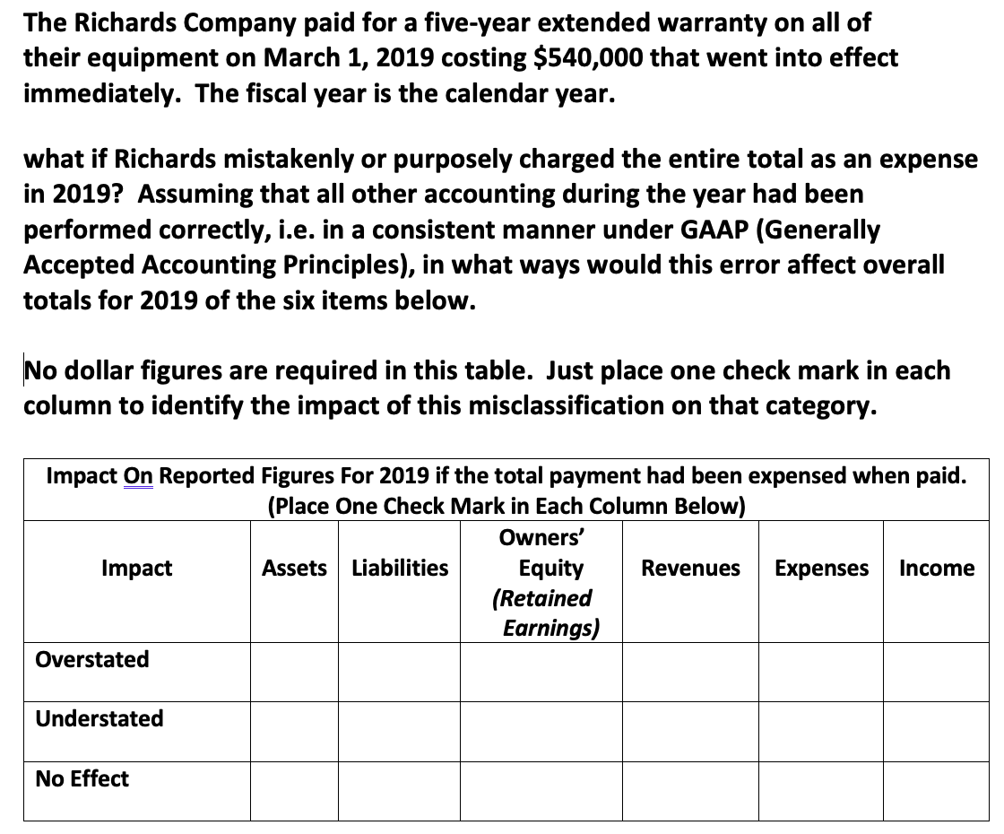 The Richards Company paid for a five-year extended warranty on all of
their equipment on March 1, 2019 costing $540,000 that went into effect
immediately. The fiscal year is the calendar year.
what if Richards mistakenly or purposely charged the entire total as an expense
in 2019? Assuming that all other accounting during the year had been
performed correctly, i.e. in a consistent manner under GAAP (Generally
Accepted Accounting Principles), in what ways would this error affect overall
totals for 2019 of the six items below.
No dollar figures are required in this table. Just place one check mark in each
column to identify the impact of this misclassification on that category.
Impact On Reported Figures For 2019 if the total payment had been expensed when paid.
(Place One Check Mark in Each Column Below)
Owners'
Assets Liabilities
Equity
(Retained
Earnings)
Impact
Revenues
Expenses
Income
Overstated
Understated
No Effect
