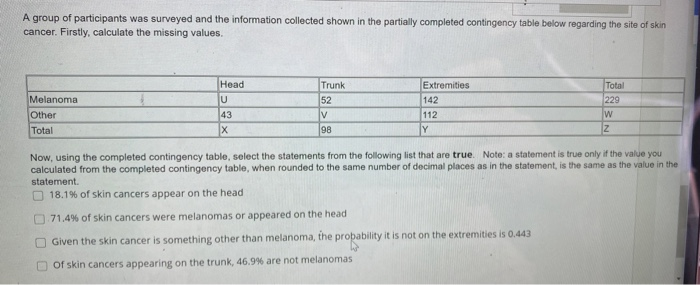 A group of participants was surveyed and the information collected shown in the partially completed contingency table below regarding the site of skin
cancer. Firstly, calculate the missing values.
Melanoma
Other
Total
Head
U
43
X
Trunk
52
V
98
Extremities
142
112
Y
Total
229
W
Z
Now, using the completed contingency table, select the statements from the following list that are true. Note: a statement is true only if the value you
calculated from the completed contingency table, when rounded to the same number of decimal places as in the statement, is the same as the value in the
statement.
18.1% of skin cancers appear on the head
71.4% of skin cancers were melanomas or appeared on the head
Given the skin cancer is something other than melanoma, the probability it is not on the extremities is 0.443
Of skin cancers appearing on the trunk, 46.9% are not melanomas