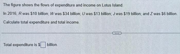 The figure shows the flows of expenditure and income on Lotus Island.
In 2016, R was $10 billion; Wwas $34 billion; U was $13 billion: Jwas $19 billion, and Z was $6 billion.
Calculate total expenditure and total income.
Total expenditure is $ billion
