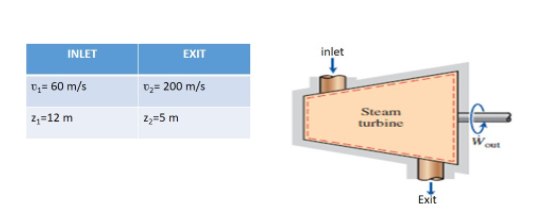 INLET
EXIT
inlet
D;= 60 m/s
D3= 200 m/s
2,=12 m
2,=5 m
Steam
turbine
Exit
