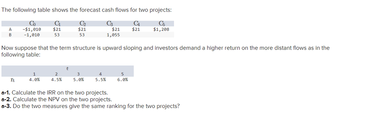 The following table shows the forecast cash flows for two projects:
C₁
C3
C4
C5
$21
$1,208
$21
53
A
B
Co
-$1,010
-1,010
It
Now suppose that the term structure is upward sloping and investors demand a higher return on the more distant flows as in the
following table:
1
4.0%
2
4.5%
C₂
$21
53
t
3
5.0%
$21
1,055
4
5.5%
5
6.0%
a-1. Calculate the IRR on the two projects.
a-2. Calculate the NPV on the two projects.
a-3. Do the two measures give the same ranking for the two projects?
