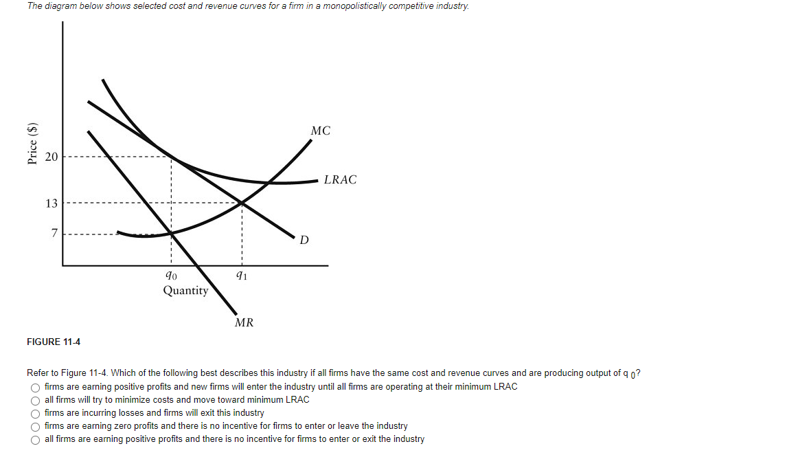 The diagram below shows selected cost and revenue curves for a firm in a monopolistically competitive industry.
Price ($)
13
7
FIGURE 11-4
90
Quantity
91
MR
D
MC
LRAC
Refer to Figure 11-4. Which of the following best describes this industry if all firms have the same cost and revenue curves and are producing output of q 0?
O firms are earning positive profits and new firms will enter the industry until all firms are operating at their minimum LRAC
all firms will try to minimize costs and move toward minimum LRAC
O
O firms are incurring losses and firms will exit this industry
O firms are earning zero profits and there is no incentive for firms to enter or leave the industry
O all firms are earning positive profits and there is no incentive for firms to enter or exit the industry