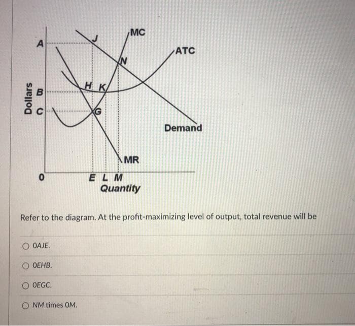 Dollars
A
B
C
0
OAJE.
O OEHB.
O OEGC.
HK
NM times OM.
G
MC
MR
ELM
Quantity
Refer to the diagram. At the profit-maximizing level of output, total revenue will be
ATC
Demand