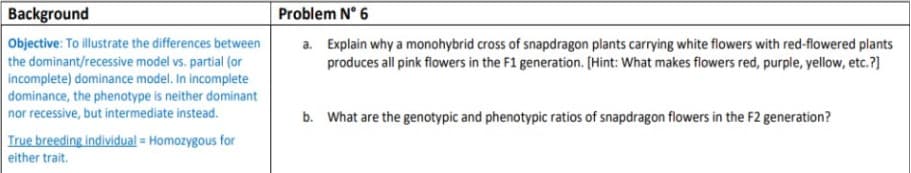Background
Problem N° 6
Objective: To illustrate the differences between
the dominant/recessive model vs. partial (or
incomplete) dominance model. In incomplete
dominance, the phenotype is neither dominant
nor recessive, but intermediate instead.
a. Explain why a monohybrid cross of snapdragon plants carrying white flowers with red-flowered plants
produces all pink flowers in the F1 generation. [Hint: What makes flowers red, purple, yellow, etc.?]
b. What are the genotypic and phenotypic ratios of snapdragon flowers in the F2 generation?
True breeding individual = Homozygous for
either trait.
