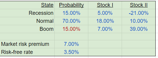 State Probability
Recession 15.00%
Normal 70.00%
Boom
15.00%
Market risk premium
Risk-free rate
7.00%
3.50%
Stock I
5.00%
18.00%
7.00%
Stock II
-21.00%
10.00%
39.00%
