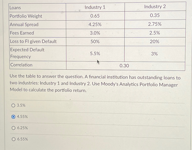 Loans
Industry 1
Industry 2
Portfolio Weight
0.65
0.35
Annual Spread
4.25%
2.75%
Fees Earned
3.0%
2.5%
Loss to Fl given Default
50%
20%
Expected Default
5.5%
3%
Frequency
Correlation
0.30
Use the table to answer the question. A financial institution has outstanding loans to
two industries: Industry 1 and Industry 2. Use Moody's Analytics Portfolio Manager
Model to calculate the portfolio return.
3.5%
O 4.55%
○ 6.25%
6.55%