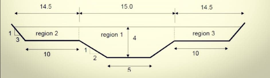 14.5
15.0
14.5
1
region 2
region 1
4
region 3
3
10
10
2
