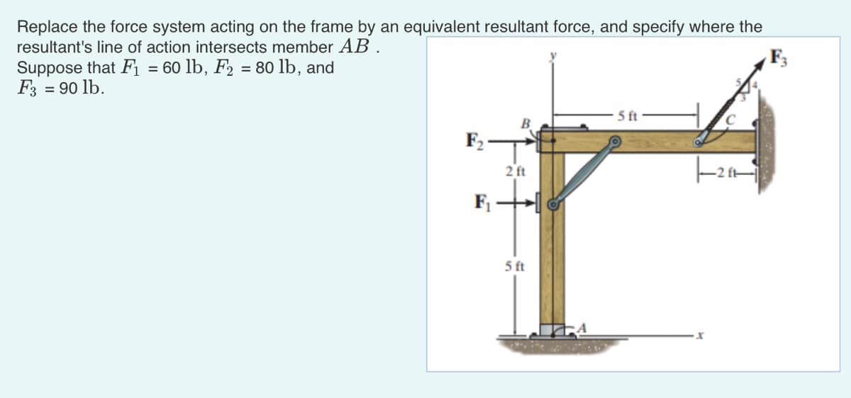 Replace the force system acting on the frame by an equivalent resultant force, and specify where the
resultant's line of action intersects member AB.
Suppose that F₁ = 60 lb, F2 = 80 lb, and
F3 = 90 lb.
5 ft
B
F₂.
2 ft
F₁
r
5 ft