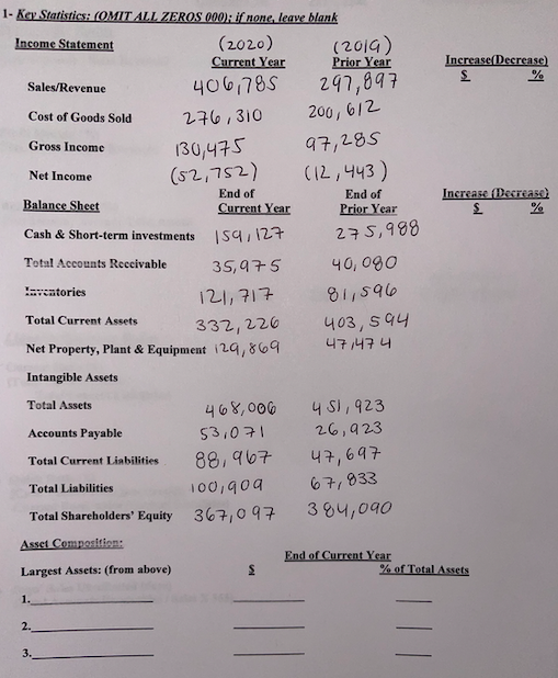 1- Key Statistics: (OMIT ALL ZEROS 000: if none, leave blank
Income Statement
(2020)
Current Year
(201G)
Prior Year
Increase(Decrease)
406,785
297,897
Sales/Revenue
Cost of Goods Sold
276,310
200, 612
9구,285
(12,443)
Gross Income
130,475
(52,752)
Net Income
Balance Sheet
End of
End of
Increase (Decrease)
Current Year
Prior Year
Cash & Short-term investments
ISq,12구
275,988
Total Accounts Reccivable
35,975
40, 090
entories
121, 귀구
81,596
Total Current Assets
332,226
Net Property, Plant & Equipment i29,869
403, 594
니구/4구 니
Intangible Assets
Total Assets
4 SI, 923
26,923
468,006
Accounts Payable
53,071
88,967
47,697
Total Current Liabilities
100,90a
67,833
Total Liabilities
Total Shareholders' Equity
367,097
384,090
Asset Composition:
End of Current Year
Largest Assets: (from above)
% of Total Assets
1.
2.
3.
