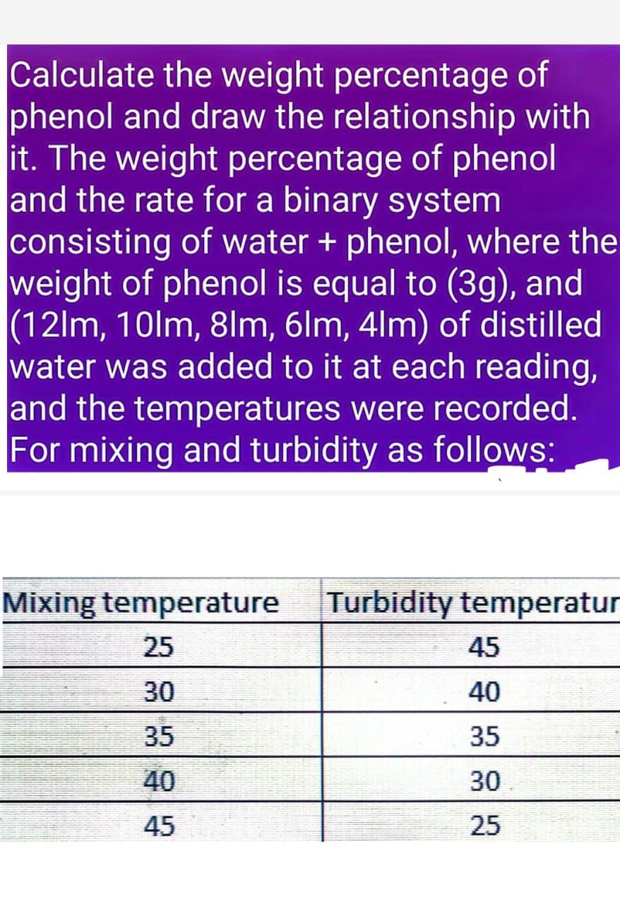 Calculate the weight percentage of
phenol and draw the relationship with
it. The weight percentage of phenol
and the rate for a binary system
consisting of water + phenol, where the
weight of phenol is equal to (3g), and
(12lm, 10lm, 8lm, 6lm, 4lm) of distilled
water was added to it at each reading,
and the temperatures were recorded.
For mixing and turbidity as follows:
Mixing temperature Turbidity temperatur
25
45
30
40
35
35
40
30
45
25